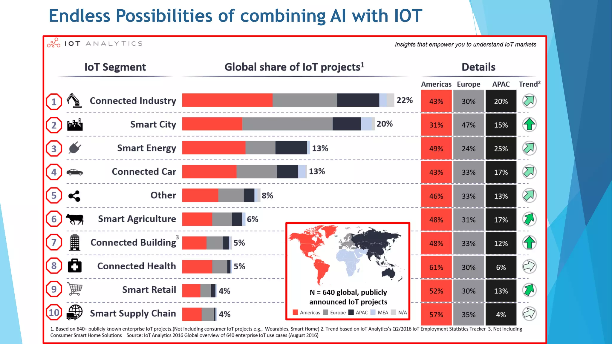 Endless Possibilities of combining AI with IOT
 