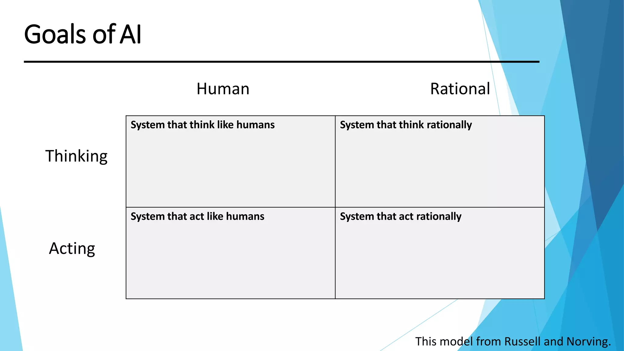 Thinking
Goals ofAI
System that think like humans System that think rationally
System that act like humans System that act rationally
Acting
Human
This model from Russell and Norving.
Rational
 