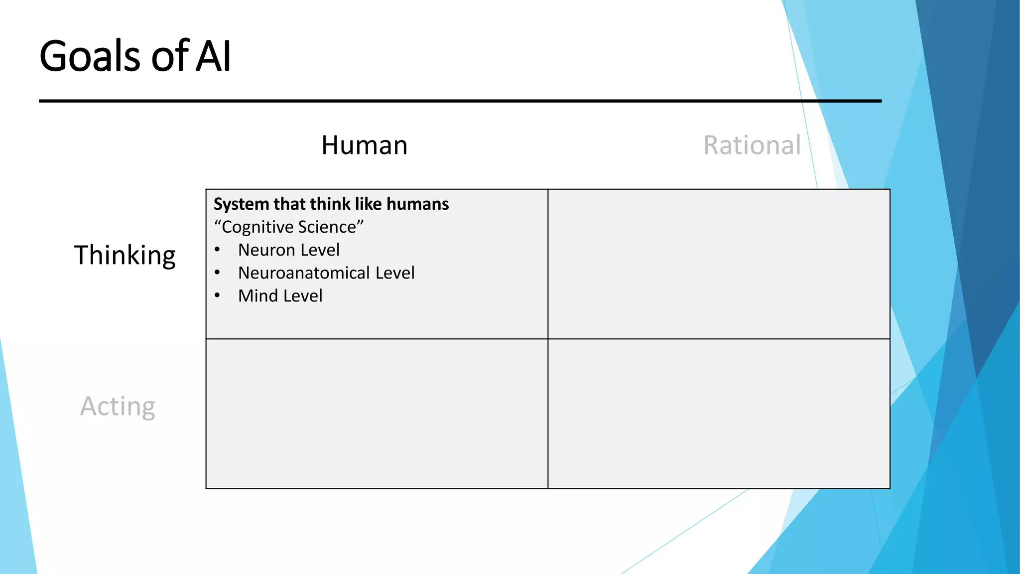 Thinking
Goals ofAI
System that think like humans
“Cognitive Science”
• Neuron Level
• Neuroanatomical Level
• Mind Level
Acting
Human Rational
 