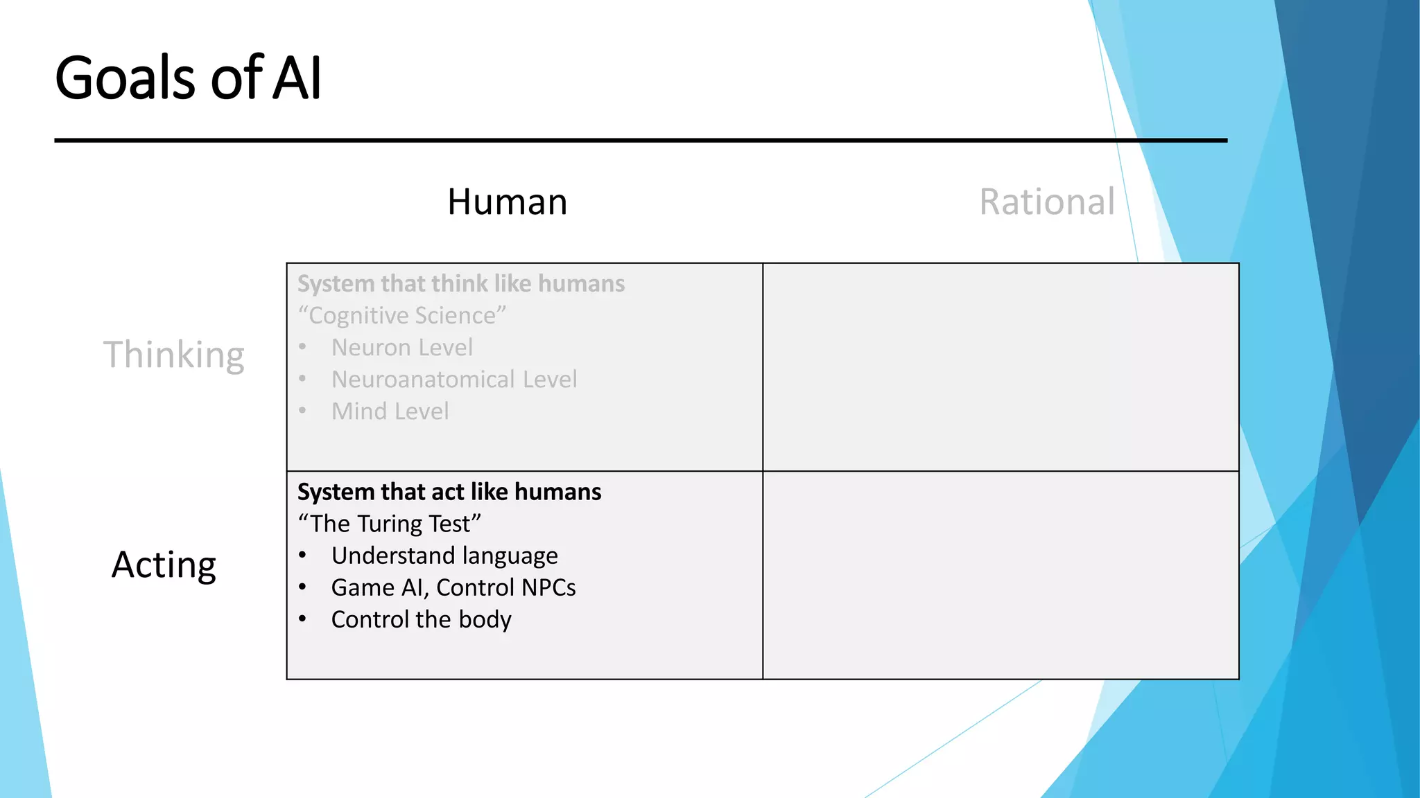 Thinking
Goals ofAI
System that think like humans
“Cognitive Science”
• Neuron Level
• Neuroanatomical Level
• Mind Level
System that act like humans
“The Turing Test”
• Understand language
• Game AI, Control NPCs
• Control the body
Acting
Human Rational
 