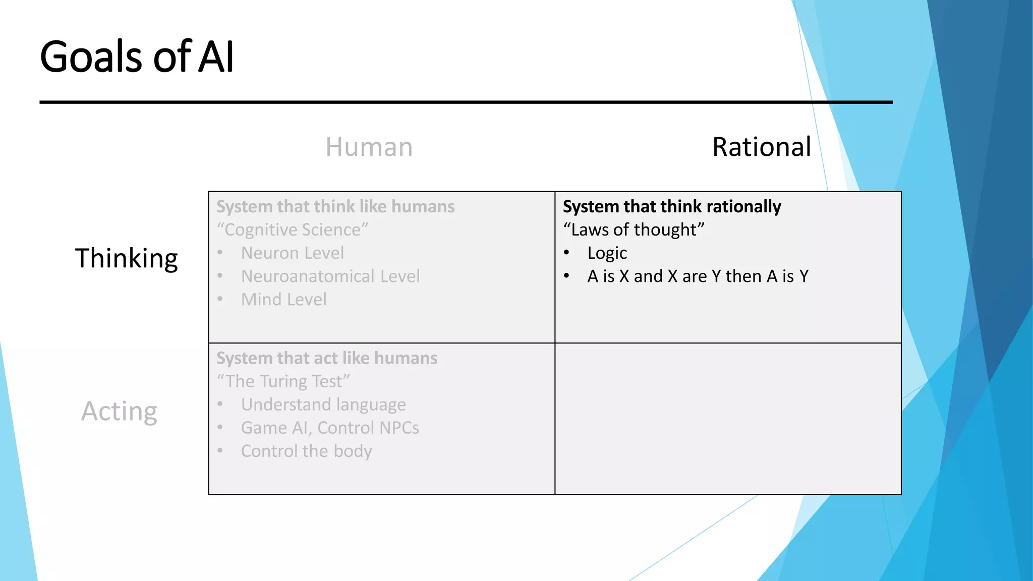 Thinking
Goals ofAI
System that think like humans
“Cognitive Science”
• Neuron Level
• Neuroanatomical Level
• Mind Level
System that think rationally
“Laws of thought”
• Logic
• A is X and X are Y then A is Y
System that act like humans
“The Turing Test”
• Understand language
• Game AI, Control NPCs
• Control the body
Acting
Human Rational
 