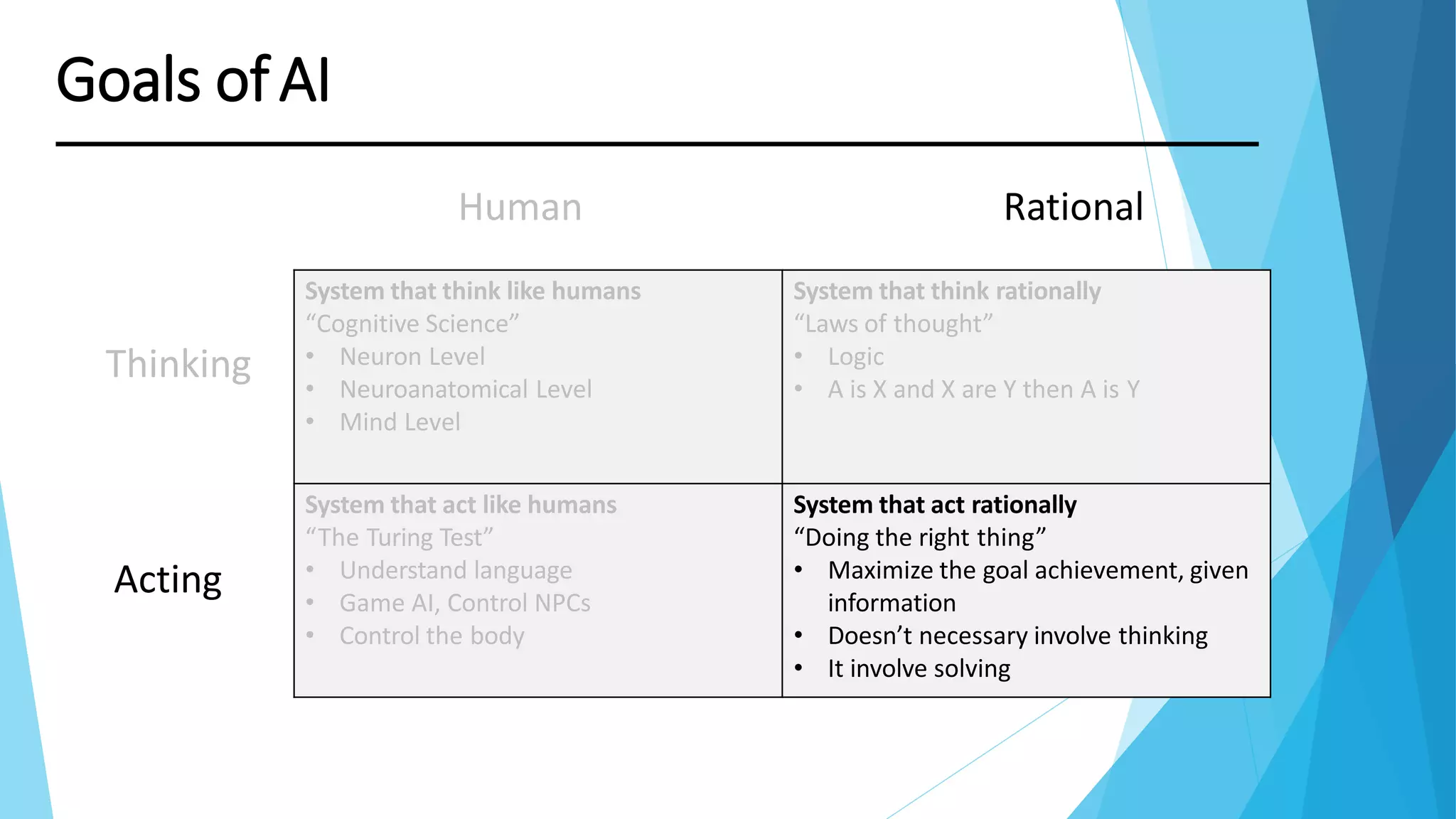 Thinking
Goals ofAI
System that think like humans
“Cognitive Science”
• Neuron Level
• Neuroanatomical Level
• Mind Level
System that think rationally
“Laws of thought”
• Logic
• A is X and X are Y then A is Y
System that act like humans
“The Turing Test”
• Understand language
• Game AI, Control NPCs
• Control the body
System that act rationally
“Doing the right thing”
• Maximize the goal achievement, given
information
• Doesn’t necessary involve thinking
• It involve solving
Acting
Human Rational
 