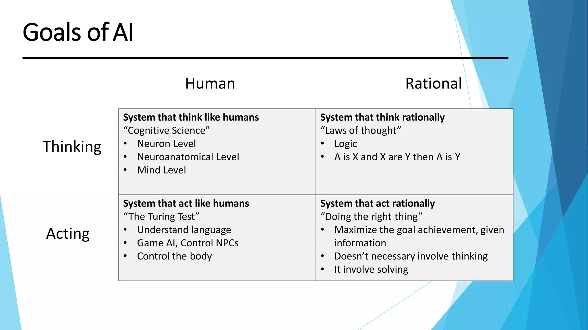 Thinking
Goals ofAI
System that think like humans
“Cognitive Science”
• Neuron Level
• Neuroanatomical Level
• Mind Level
System that think rationally
“Laws of thought”
• Logic
• A is X and X are Y then A is Y
System that act like humans
“The Turing Test”
• Understand language
• Game AI, Control NPCs
• Control the body
System that act rationally
“Doing the right thing”
• Maximize the goal achievement, given
information
• Doesn’t necessary involve thinking
• It involve solving
Acting
Human Rational
 