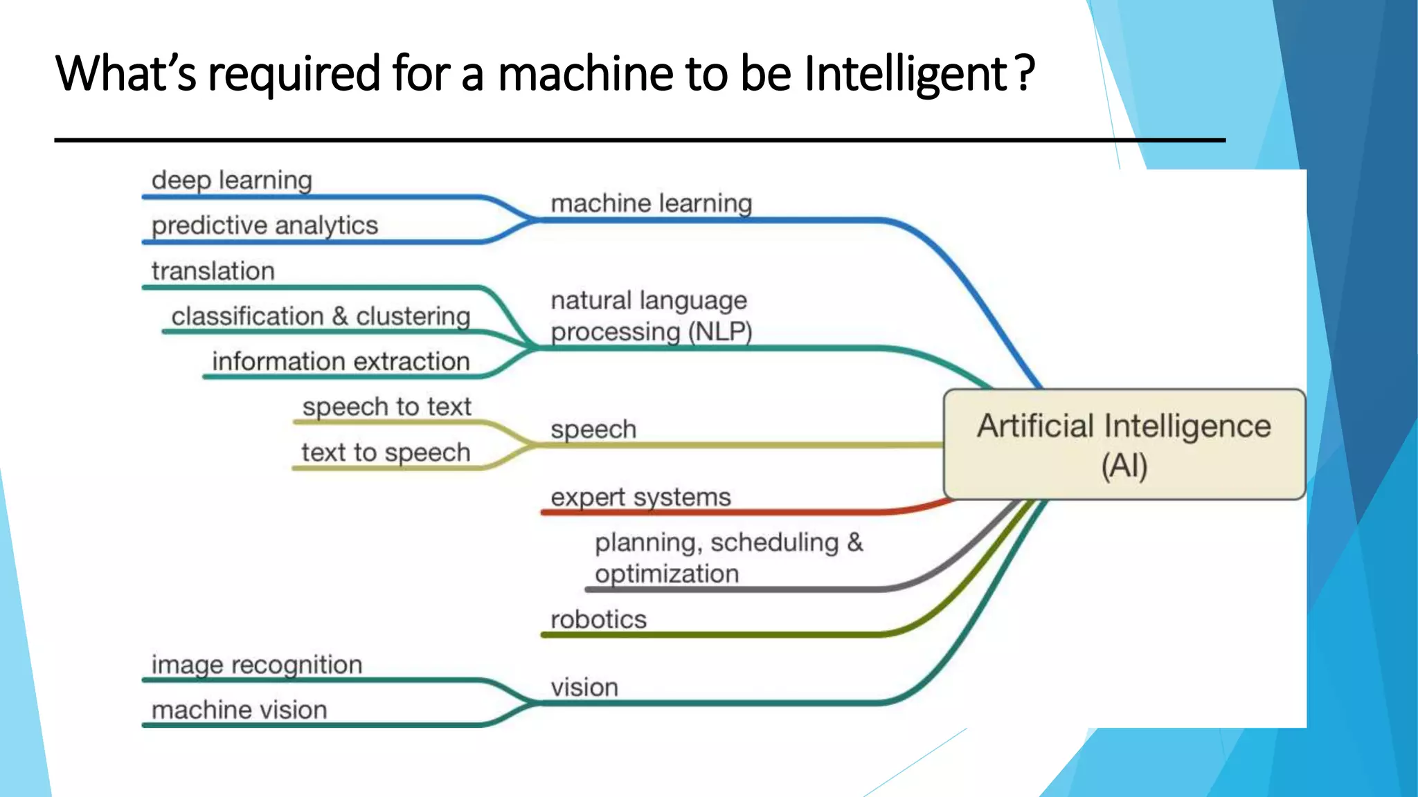 What’s required for a machine to be Intelligent?
 