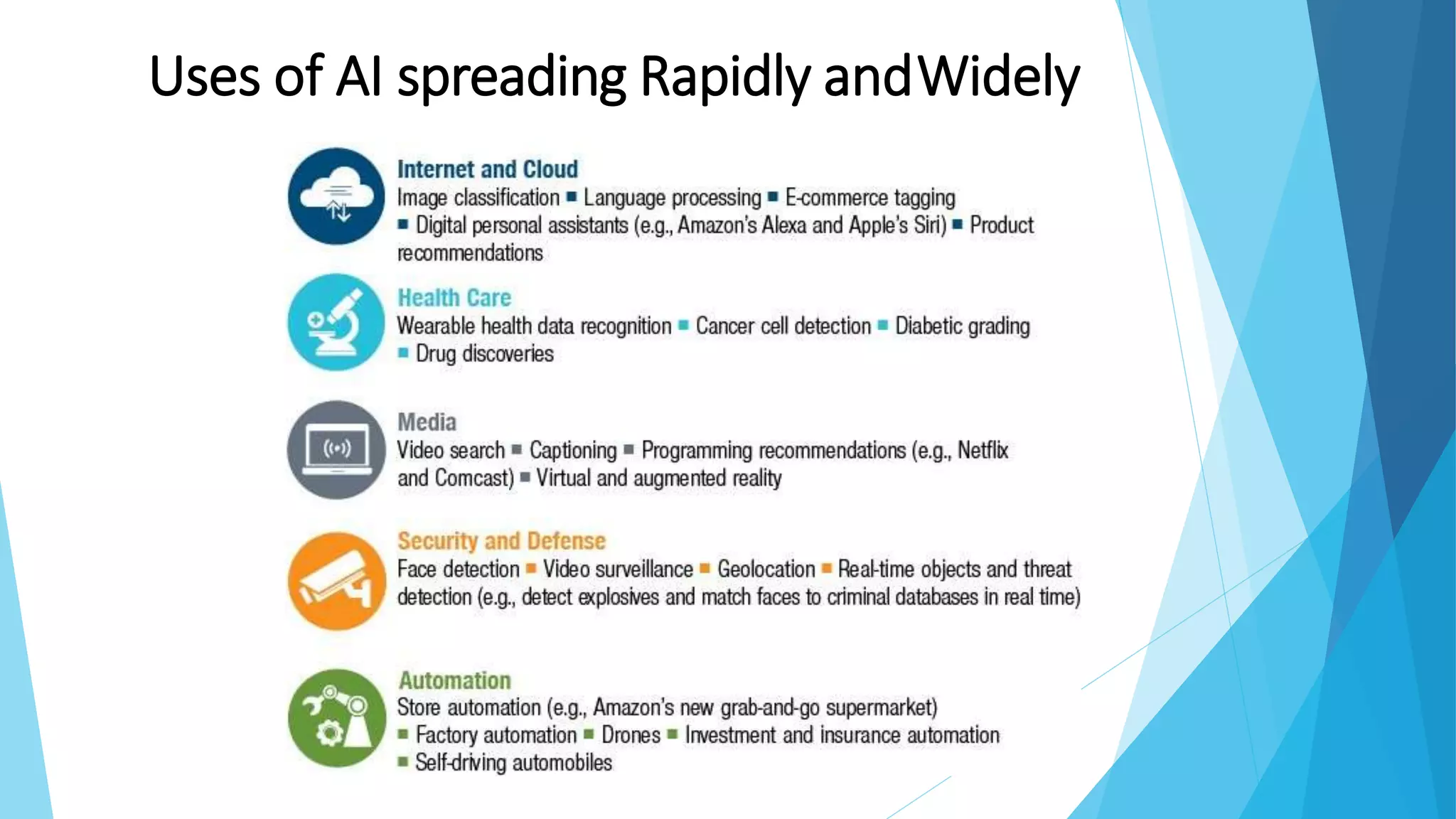 Uses of AI spreading Rapidly andWidely
 