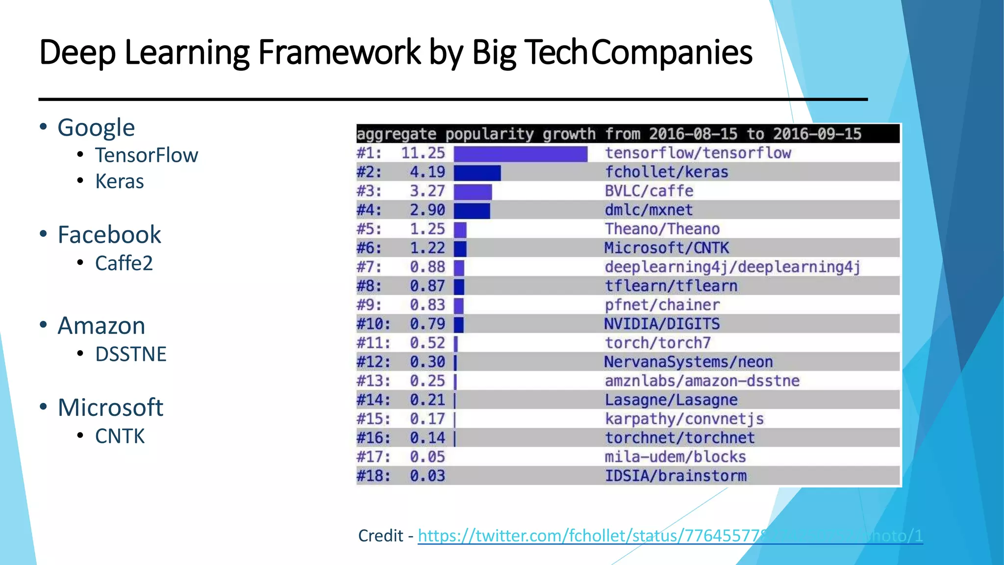 • Google
• TensorFlow
• Keras
• Facebook
• Caffe2
• Amazon
• DSSTNE
• Microsoft
• CNTK
Deep Learning Framework by Big TechCompanies
Credit - https://twitter.com/fchollet/status/776455778274250752/photo/1
 