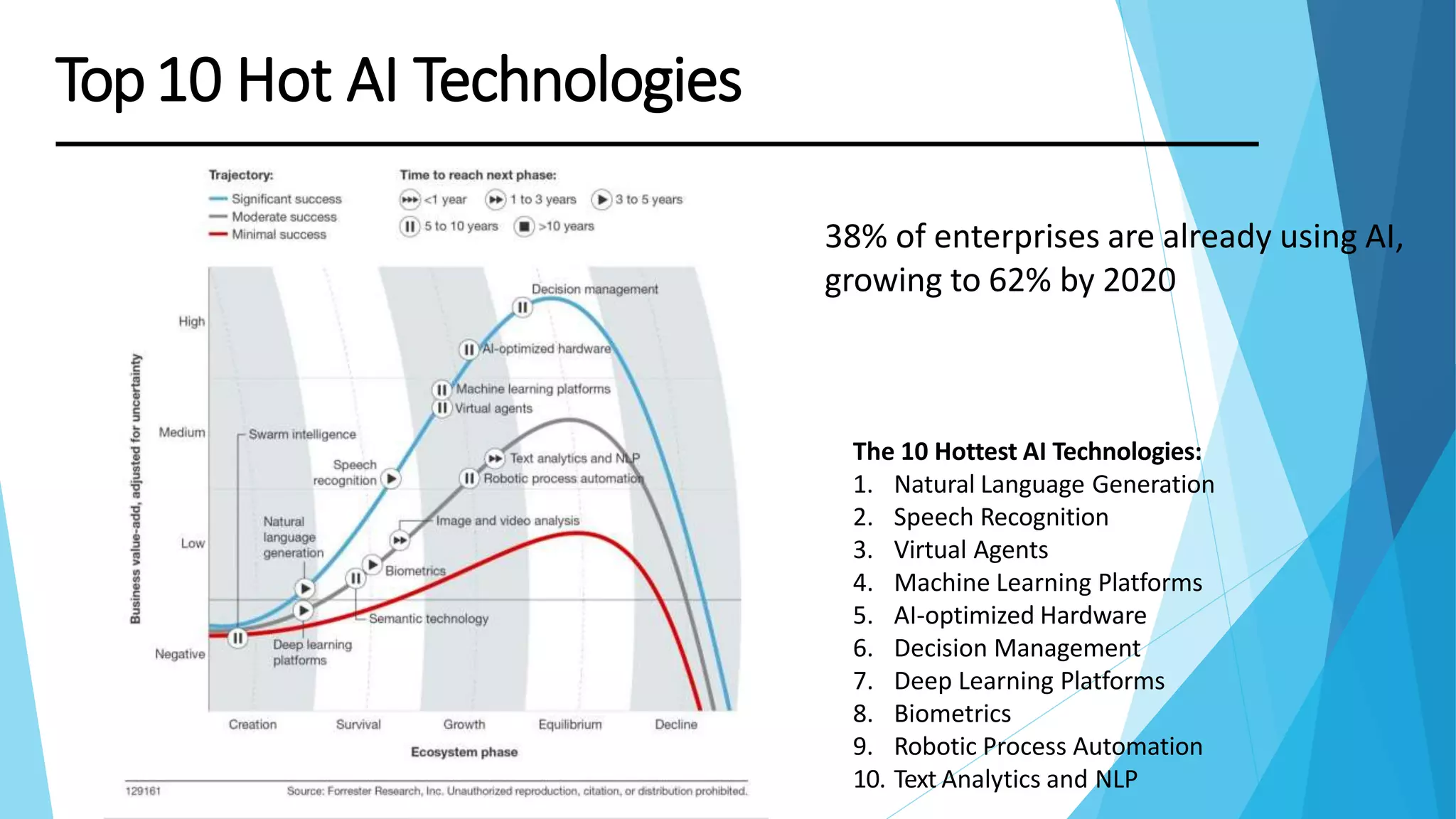 Top10 Hot AI Technologies
The 10 Hottest AI Technologies:
1. Natural Language Generation
2. Speech Recognition
3. Virtual Agents
4. Machine Learning Platforms
5. AI-optimized Hardware
6. Decision Management
7. Deep Learning Platforms
8. Biometrics
9. Robotic Process Automation
10. Text Analytics and NLP
38% of enterprises are already using AI,
growing to 62% by 2020
 