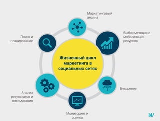 Поиск и
планирование
Маркетинговый
анализ
Выбор методов и
мобилизация
ресурсов
Внедрение
Анализ
результатов и
оптимизация
Мониторинг и
оценка
Жизненный цикл
маркетинга в
социальных сетях
 