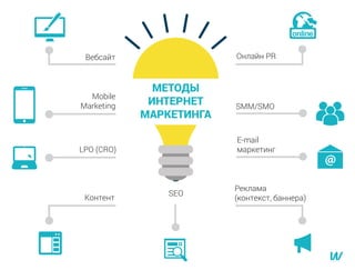 МЕТОДЫ
ИНТЕРНЕТ
МАРКЕТИНГА
Онлайн PR
SMM/SMO
E-mail
маркетинг
Реклама
(контекст, баннера)
SEO
Контент
Mobile
Marketing
LPO (CRO)
Вебсайт
 