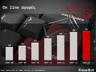 Τελευταίους 6 μήνες:

On line αγορές

μ.ο.

5.2 on line αγορές
μ.ο. 354€

%

20

21

ΣΕΠΤ΄13

ΔΕΚ'13

18
16
13
10

ΣΕΠΤ΄08

11

ΣΕΠΤ΄09

ΣΕΠΤ΄10

ΣΕΠΤ΄11

Πηγή: Έρευνα Web ID, Βάση: Ηλικίες 13+ Πανελλαδικά

ΙΟΥΝ΄12

 