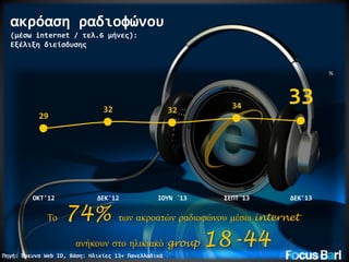 ακρόαση ραδιοφώνου
(μέσω internet / τελ.6 μήνες):
Εξέλιξη διείσδυσης

%

29

ΟΚΤ'12

Το

32

32

ΔΕΚ'12

ΙΟΥΝ ΄13

74%

34

33

ΣΕΠΤ΄13

ΔΕΚ'13

των ακροατών ραδιοφώνου μέσω internet

ανήκουν στο ηλικιακό group
Πηγή: Έρευνα Web ID, Βάση: Ηλικίες 13+ Πανελλαδικά

18-44

 