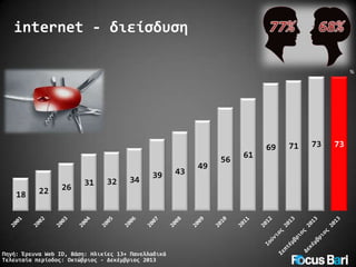 internet - διείσδυση
%

18

22

26

31

32

34

39

Πηγή: Έρευνα Web ID, Βάση: Ηλικίες 13+ Πανελλαδικά
Τελευταία περίοδος: Οκτώβριος - Δεκέμβριος 2013

43

49

56

61

69

71

73

73

 