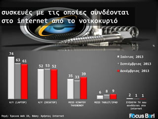 συσκευές με τις οποίες συνδέονται
στο internet από το νοικοκυριό

%

74

Ιούνιος 2013

63 61

Σεπτέμβριος 2013

52 53 52

Δεκέμβριος 2013

35 33 39

6
Η/Υ (LAPTOP)

Η/Υ (DESKTOP)

Πηγή: Έρευνα Web ID, Βάση: Χρήστες Internet

ΜΕΣΩ ΚΙΝΗΤΟΥ
ΤΗΛΕΦΩΝΟΥ

8

9

ΜΕΣΩ TABLET/IPAD

2

1

1

ΣΥΣΚΕΥΗ TV που
συνδέεται στο
internet

 