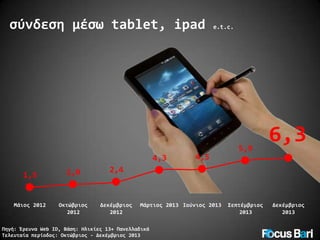 σύνδεση μέσω tablet, ipad

4,3
1,5

2,0

Οκτώβριος
2012

Δεκέμβριος
2012

4,5

5,9

6,3

2,4

Μάιος 2012

e.t.c.

Μάρτιος 2013 Ιούνιος 2013

Πηγή: Έρευνα Web ID, Βάση: Ηλικίες 13+ Πανελλαδικά
Τελευταία περίοδος: Οκτώβριος - Δεκέμβριος 2013

Σεπτέμβριος
2013

Δεκέμβριος
2013

 
