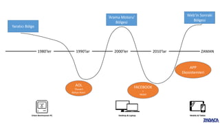 1980’ler 1990’lar 2000’ler 2010’lar ZAMAN
Yaratıcı Bölge
AOL
‘Duvarlı
Bahçe Alanı’
Erken Benimsenen PC
‘Arama Motoru’
Bölgesi
Web’in Sonraki
Bölgesi
FACEBOOK
+
Mobil
APP
Ekosistemleri
Desktop & Laptop Mobile & Tablet
 