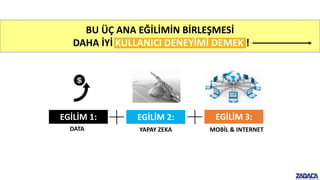 BU ÜÇ ANA EĞİLİMİN BİRLEŞMESİ
DAHA İYİ KULLANICI DENEYİMİ DEMEK !
EGİLİM 1: EGİLİM 2: EGİLİM 3:
DATA YAPAY ZEKA MOBİL & INTERNET
 