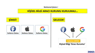 KİŞİSEL BİLGİ ARACI KURUMU KURULMALI…
ŞİMDİ!
Kullanıcı Datası Kullanıcı Datası Kullanıcı Datası
GELECEK!
Muhtemel Çözüm.!
Kişisel Bilgi ‘Aracı Kurumu’
Kullanıcı DATASI
 