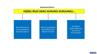 KİŞİSEL BİLGİ ARACI KURUMU KURULMALI…
Muhtemel Çözüm.!
Bize Katılmak İçin
‘Duvarlı Bahçeleri’
Nasıl İkna Ederiz?
Mevcut İş Modelleri
Nasıl Etkilenecek?
Reklamcılık Gibi?
Bu Sistemi
(Kişisel Bilgi Aracı
Kurumunu)
Kim Kuracak?
 
