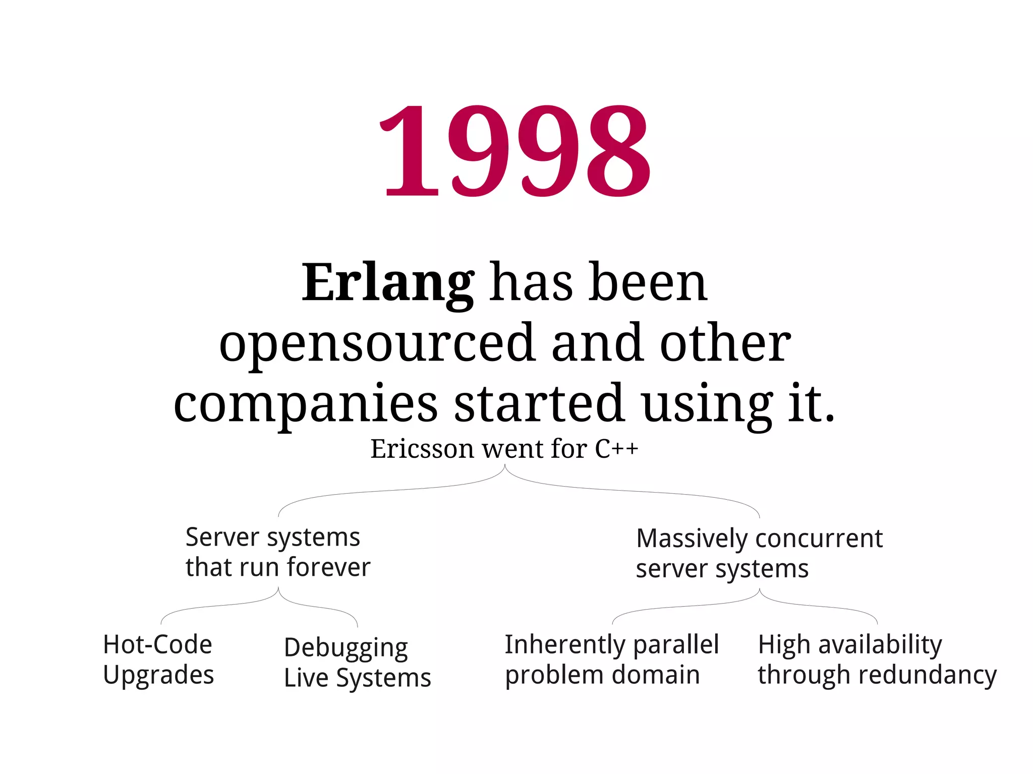 1998 
Erlang has been 
opensourced and other 
companies started using it. 
Ericsson went for C++ 
Massively concurrent 
server systems 
Server systems 
that run forever 
Hot-Code 
Upgrades 
Inherently parallel 
problem domain 
High availability 
through redundancy 
Debugging 
Live Systems 
 