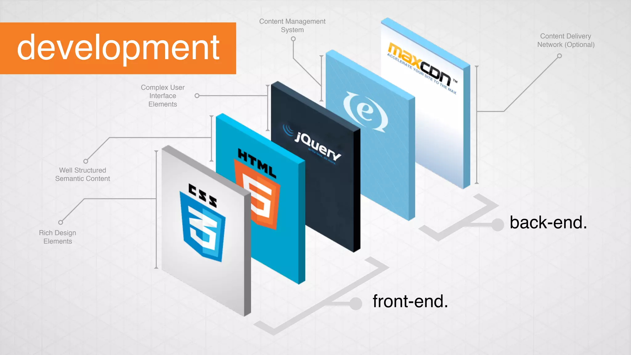 Content Delivery
Network (Optional)
Content Management
System
Complex User
Interface
Elements
Well Structured
Semantic Content
Rich Design
Elements
back-end.
front-end.
development 
 
