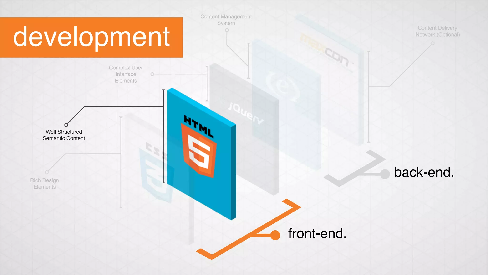 Content Delivery
Network (Optional)
Content Management
System
Complex User
Interface
Elements
Well Structured
Semantic Content
Rich Design
Elements
back-end.
front-end.
development 
 
 
