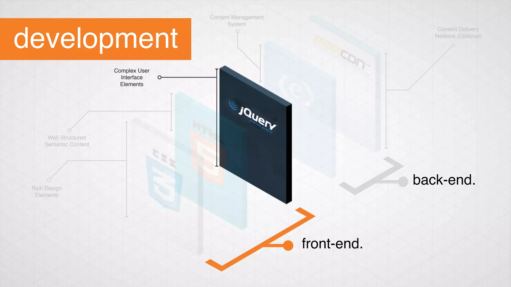 Content Delivery
Network (Optional)
Content Management
System
Complex User
Interface
Elements
Well Structured
Semantic Content
Rich Design
Elements
back-end.
front-end.
development 
 
 