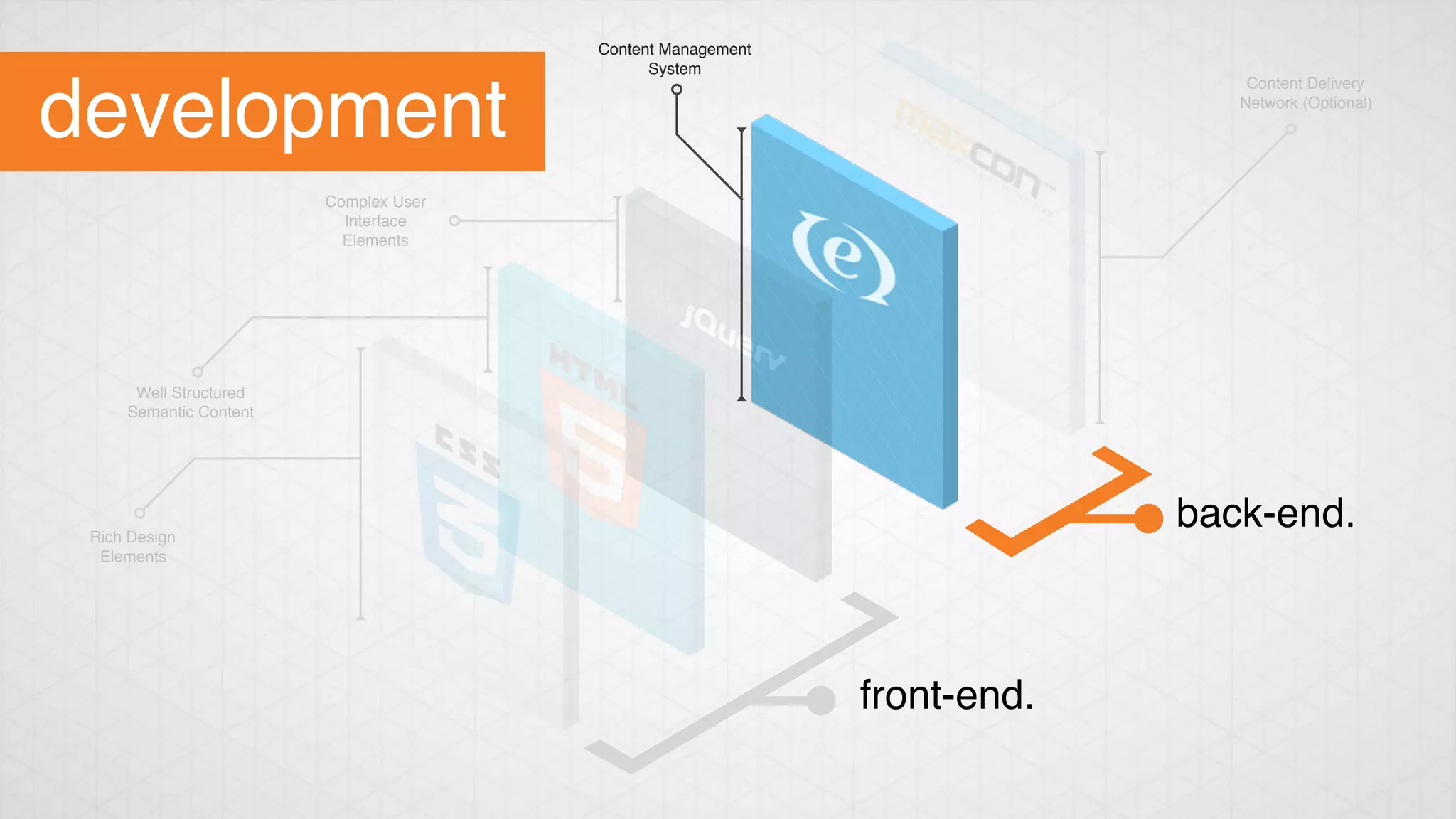 back-end.
Content Delivery
Network (Optional)
Content Management
System
Complex User
Interface
Elements
Well Structured
Semantic Content
Rich Design
Elements
front-end.
development 
 
 