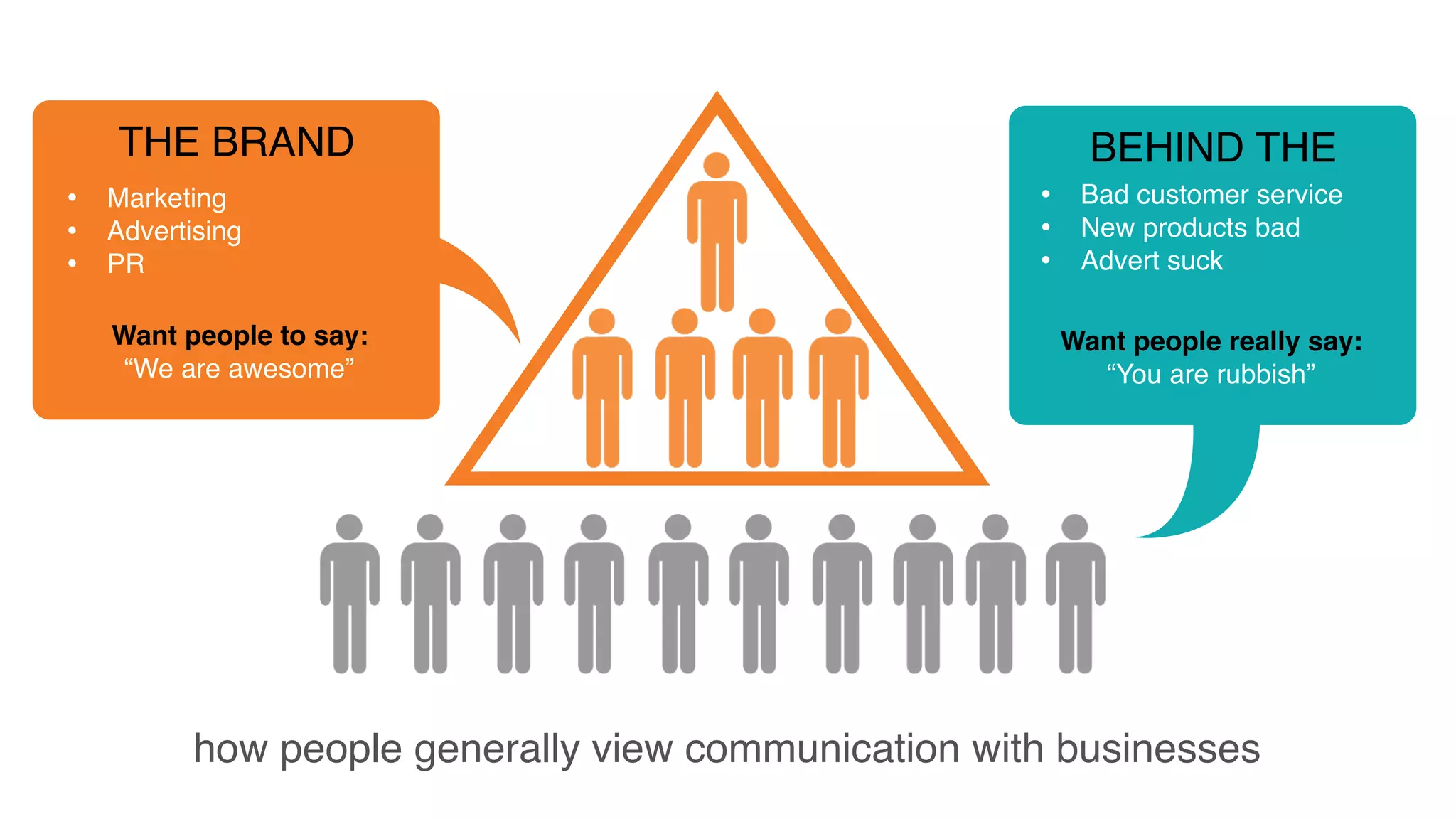 BEHIND THE
• Bad customer service
• New products bad
• Advert suck
Want people really say:
“You are rubbish”
THE BRAND
• Marketing
• Advertising
• PR
Want people to say:
“We are awesome”
how people generally view communication with businesses
 