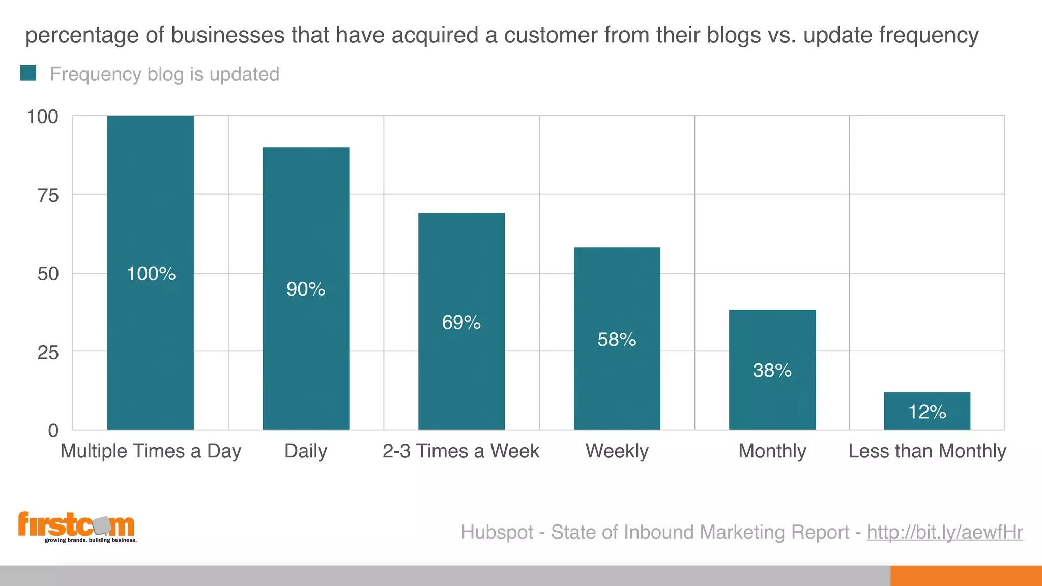 percentage of businesses that have acquired a customer from their blogs vs. update frequency
Hubspot - State of Inbound Marketing Report - http://bit.ly/aewfHr
0
25
50
75
100
Multiple Times a Day Daily 2-3 Times a Week Weekly Monthly Less than Monthly
12%
38%
58%
69%
90%
100%
Frequency blog is updated
 