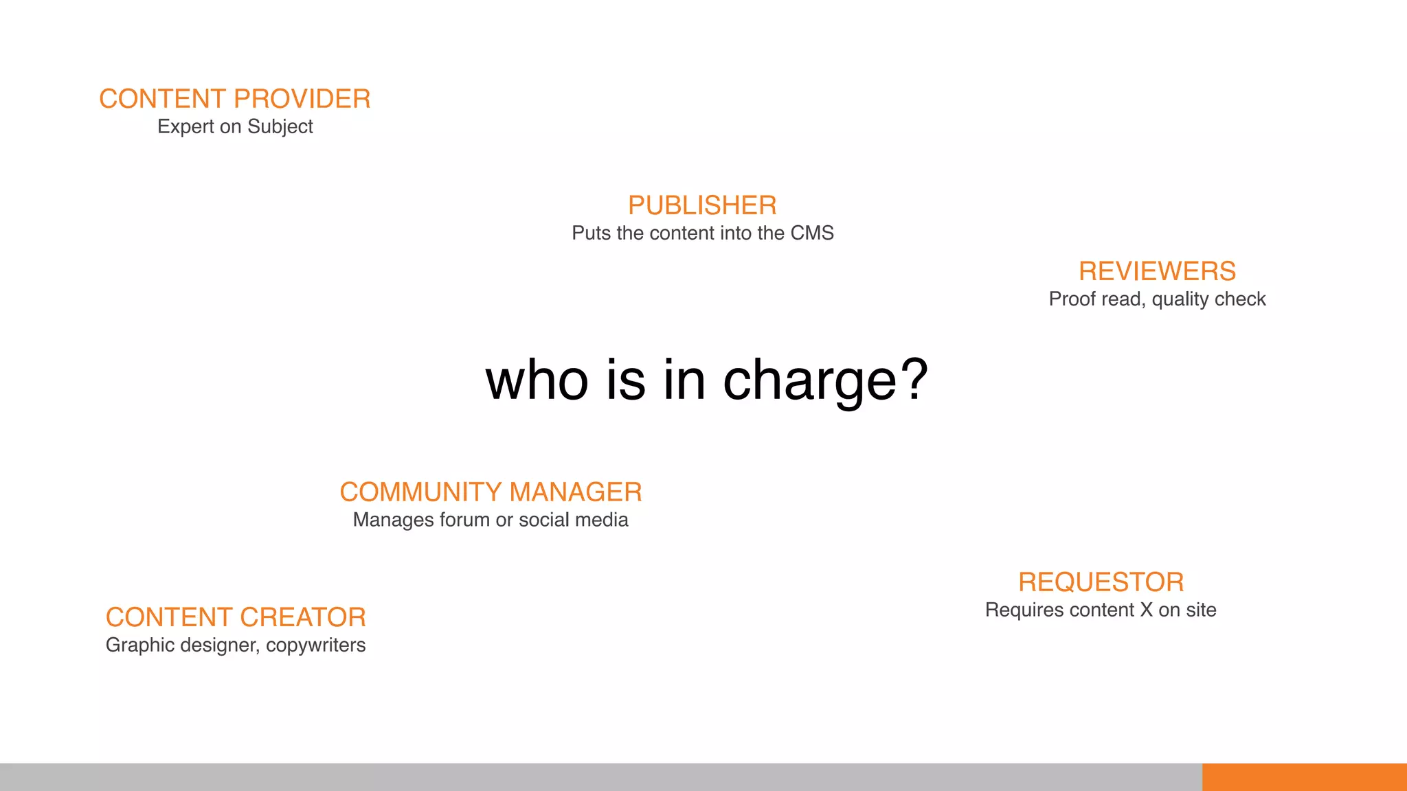 CONTENT PROVIDER
Expert on Subject
CONTENT CREATOR
Graphic designer, copywriters
REVIEWERS
Proof read, quality check
REQUESTOR
Requires content X on site
COMMUNITY MANAGER
Manages forum or social media
PUBLISHER
Puts the content into the CMS
who is in charge?
 