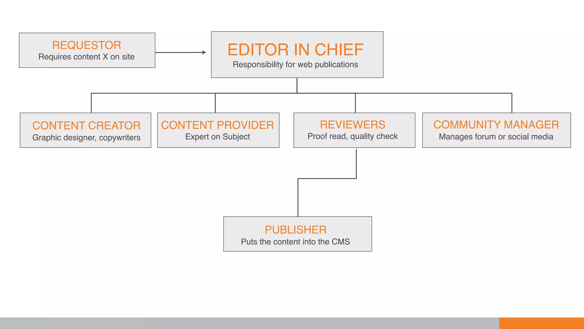 CONTENT PROVIDER
Expert on Subject
CONTENT CREATOR
Graphic designer, copywriters
REVIEWERS
Proof read, quality check
REQUESTOR
Requires content X on site
COMMUNITY MANAGER
Manages forum or social media
PUBLISHER
Puts the content into the CMS
EDITOR IN CHIEF
Responsibility for web publications
 