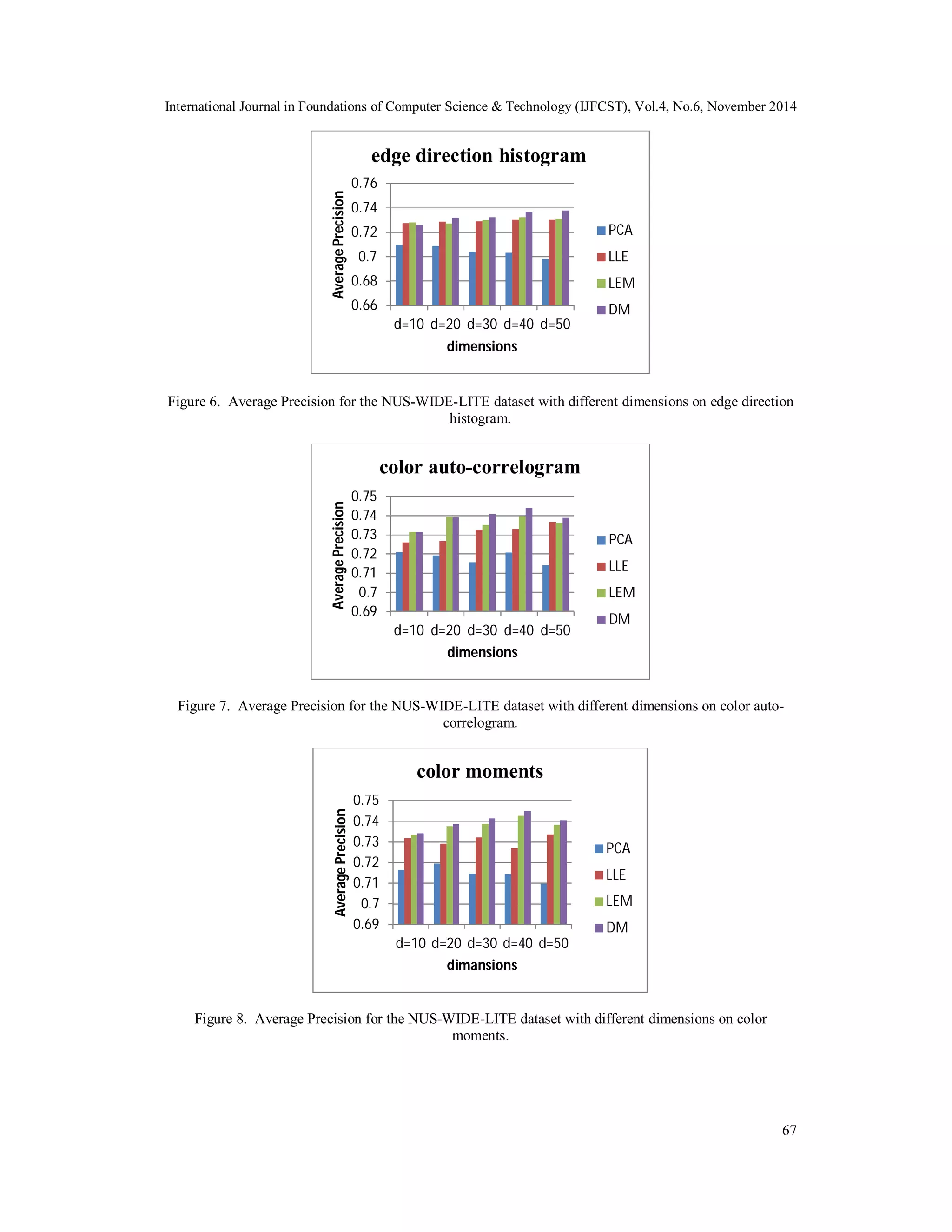 International Journal in Foundations of Computer Science & Technology (IJFCST), Vol.4, No.6, November 2014 edge direction histogram 0.76 0.74 0.72 0.7 0.68 Figure 6. Average Precision for the NUS-WIDE-LITE dataset with different dimensions on edge direction 67 histogram. 0.75 0.74 0.73 0.72 0.71 0.7 color auto-correlogram Figure 7. Average Precision for the NUS-WIDE-LITE dataset with different dimensions on color auto-correlogram. 0.75 0.74 0.73 0.72 0.71 0.7 color moments Figure 8. Average Precision for the NUS-WIDE-LITE dataset with different dimensions on color moments. 0.66 d=10 d=20 d=30 d=40 d=50 Average Precision dimensions PCA LLE LEM DM 0.69 d=10 d=20 d=30 d=40 d=50 Average Precision dimensions PCA LLE LEM DM 0.69 d=10 d=20 d=30 d=40 d=50 Average Precision dimansions PCA LLE LEM DM 