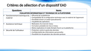 Critères de sélection d’un dispositif EAD
Questions Items
EVALUATION INFORMATIQUE ET TECHNIQUE DE LA PLATEFORME
 Fonctionnement technique du
matériel
– Efficacité de la plateforme
– Compatibilité de la configuration technique avec le matériel de l’apprenant
– Possibilité d’avoir un avatar (pseudonyme)
– Traçabilité des opérations
 Assistance technique – Réalisation d’un test de niveau
– Formation préalable de mise à niveau
– Notice explicative et mode d’emploi fourni sur la plateforme
 Sécurité de l’utilisateur – Protection contre la perte des données
– Confidentialité des informations personnelles
– Possibilité de récupération des données perdues
 