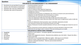 Questions Items
EVALUATION DE L’ACCOMPAGNEMENT ET DE L’ENSEIGNEMENT
 Assistance et suivi pendant le parcours
 Contenu de la formation et évaluation
 Utilisation des outils de médiatisation
 Utilisation des outils d’interaction
– Assistance pendant le parcours
– Personnalisation du parcours
– Individualisation du parcours
– Prise en compte du style cognitif de l’apprenant
– Richesse du contenu et liens d’approfondissement
– Flexibilité des contenus
– Possibilité de personnalisation et d’adaptation des contenus aux besoins (voir personnalisation)
– Adaptation du style d’évaluation des connaissances au contenu
– Autoévaluation du niveau de connaissance par l’apprenant
– niveau de médiatisation faible (document Word et PDF, document power point)
– niveau de médiatisation moyen (document Word, PDF, Power point, enregistrement audio et vidéo des
leçons)
– niveau de médiatisation élevé (simulation, leçon multimédia, laboratoires virtuels)
– Sans interaction humaine (pas d’interaction humaine via le web)
– Niveau d’interaction humaine standard (utilisation de forum, chat et message pour tutorat les cours en
ligne)
– Niveau d’interaction humaine élevé (les enseignants et groupe d’étudiants utilisent les outils
collaboratifs tels que blogs et wikis, ils doivent créer de la connaissance sur le web)
EVALUATION DU SERVICE DANS L’ENSEMBLE
 Tangibilité
 Fiabilité
 Serviabilité
 Assurance
 Empathie
– Matériel et outil moderne – Conception agréable- Bon fonctionnement
– Attrait visuel
– Respect des engagements énoncés – Résolution des problèmes avec réel intérêt – Respect des délais –
Confiance éprouvée
– Information sur les enseignements -Réponses rapides – Aide reçue en cas de besoin
– Réponses exactes- Réponses exhaustives- Compétences des interlocuteurs
– Attention individuelle bénéficiée – Attention personnalisée bénéficiée
– Besoins compris
 