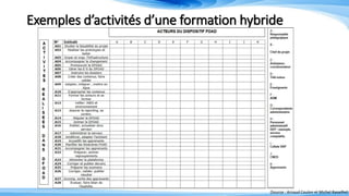 Exemples d’activités d’une formation hybride
(Source : Arnaud Coulon et Michel Ravailhe)
 