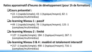 Ratios approximatif d'heures de développement (pour 1h de formation)
Cours présentiel :
 22 :1 (rapide/simple); 43 :1 (typique/moyen); 82 :1
(complexe/multimédias)
e-learning Niveau 1 : passif
 49 :1 (rapide/simple); 79 :1 (typique/moyen); 125 :1
(complexe/multimédias)
e-learning Niveau 2 : limité
 127 :1 (rapide/simple); 184 :1 (typique/moyen); 267 :1
(complexe/multimédias)
e-learning Niveau 3 & 4 : modéré et totalement interactif
 217 :1 (rapide/simple); 490 :1 (typique/moyen); 716 :1
(complexe/multimédias)
 