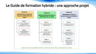 Le Guide de formation hybride : une approche projet
 
