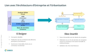 ©
Copyright
2021
Obeo
Lien avec l’Architecture d’Entreprise et l’Urbanisation
IS Designer
●
Conception détaillée
●
Publication vers les architectes des éléments
participant à l’architecture
●
Soumission à intervalles choisis via un
connecteur incrémental
Obeo SmartEA
●
Vision d’ensemble sans les détails de conception
●
Fédération via un mix de données de conception
issues du connecteur et de saisie manuelle du
schéma directeur
●
Validation des choix d’architecture
 