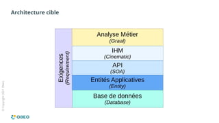 ©
Copyright
2021
Obeo
Architecture cible
 