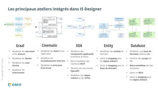 ©
Copyright
2021
Obeo
Les principaux ateliers intégrés dans IS Designer
Graal
●
Modéliser les use-cases
et les acteurs
●
Modéliser les tâches
●
Modéliser les user-
stories
●
Modéliser les
interactions
Cinematic
●
Modéliser les états d’une
application
●
Modéliser les
enchaînements d’écrans
●
Modéliser la structure
d’un écran
SOA
●
Modéliser des
composants applicatifs
(interfaces et liens)
●
Rétro-modéliser des
interfaces REST
●
Générer des documents
OpenAPI
●
Modéliser des objets
métiers et des DTOs
Entity
●
Modéliser des entités de
données
●
Gérer le mapping avec
les objets métiers
●
Gérer le mapping avec la
base de données
Database
●
Modéliser une base de
données relationnelle
●
Générer des scripts de
BD
●
Rétro-modéliser des BD
existantes
●
Gérer un MLD
●
Gérer le mapping avec
les objets métiers
 