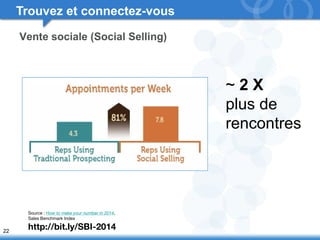22 
Trouvez et connectez-vous 
Vente sociale (Social Selling) 
Source : How to make your number in 2014, 
Sales Benchmark Index 
http://bit.ly/SBI-2014 
~ 2 X 
plus de 
rencontres 
 