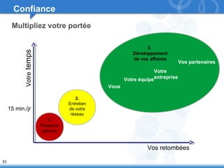 33 
Votre temps 
Vos retombées 
1. 
Présence 
passive 
2. 
Entretien 
de votre 
réseau 
3. 
Développement 
de vos affaires 
Vous 
Votre 
entreprise 
15 min./jr 
Votre équipe 
Vos partenaires 
Confiance 
Multipliez votre portée 
 