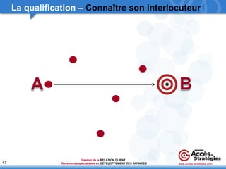 47 
La qualification – Connaître son interlocuteur 
www.acces-strategies.com 
Gestion de la 
Ressources spécialisées en 
RELATION CLIENT 
DÉVELOPPEMENT DES AFFAIRES 
 