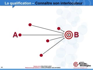 48 
La qualification – Connaître son interlocuteur 
www.acces-strategies.com 
Gestion de la 
Ressources spécialisées en 
RELATION CLIENT 
DÉVELOPPEMENT DES AFFAIRES 
 