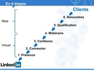 Réel 
5 
En 6 étapes 
Clients 
3. Confiance 
2. Connexion 
1. Présence 
6. Rencontres 
5. Qualification 
4. Webinaire 
Virtuel 
 