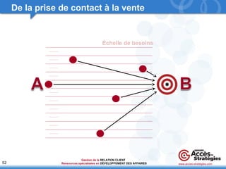 52 
De la prise de contact à la vente 
Échelle de besoins 
www.acces-strategies.com 
Gestion de la 
Ressources spécialisées en 
RELATION CLIENT 
DÉVELOPPEMENT DES AFFAIRES 
 