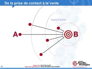 53 
De la prise de contact à la vente 
Cycle d’achat 
www.acces-strategies.com 
Gestion de la 
Ressources spécialisées en 
RELATION CLIENT 
DÉVELOPPEMENT DES AFFAIRES 
 
