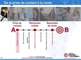 54 
De la prise de contact à la vente 
Prise de 
contact 
Rencontre 
initiale 
Rencontre 
de vente 
www.acces-strategies.com 
Gestion de la 
Ressources spécialisées en 
RELATION CLIENT 
DÉVELOPPEMENT DES AFFAIRES 
 