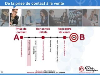 55 
De la prise de contact à la vente 
Prise de 
contact 
Rencontre 
initiale 
Rencontre 
de vente 
www.acces-strategies.com 
Gestion de la 
Ressources spécialisées en 
RELATION CLIENT 
DÉVELOPPEMENT DES AFFAIRES 
 