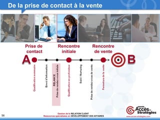 56 
De la prise de contact à la vente 
Prise de 
contact 
Rencontre 
initiale 
Rencontre 
de vente 
www.acces-strategies.com 
Gestion de la 
Ressources spécialisées en 
RELATION CLIENT 
DÉVELOPPEMENT DES AFFAIRES 
 